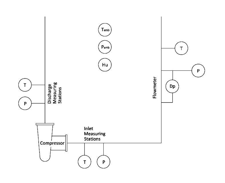 مدار آزمون کارایی برای کمپرسورهای گریز از مرکز (بر پایه‌ی استاندارد ASME PTC 10-1997) - مدار باز